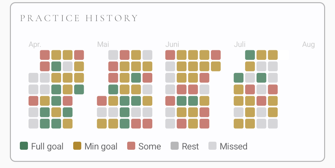 Practice history heatmap by month, color coded by full goal, minimum goal, some practice, rest and missed days