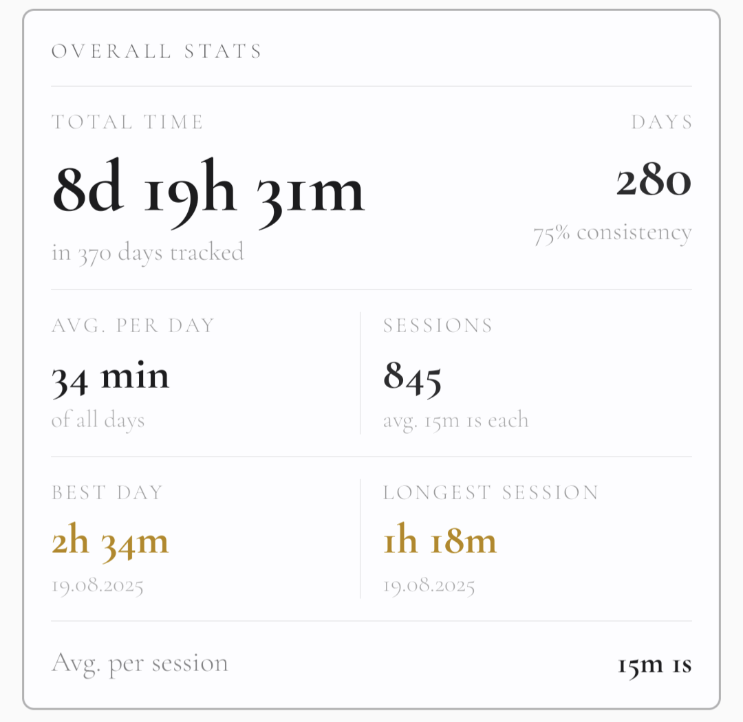 Overall stats card: total time, days tracked, average per day, sessions, best day and longest session