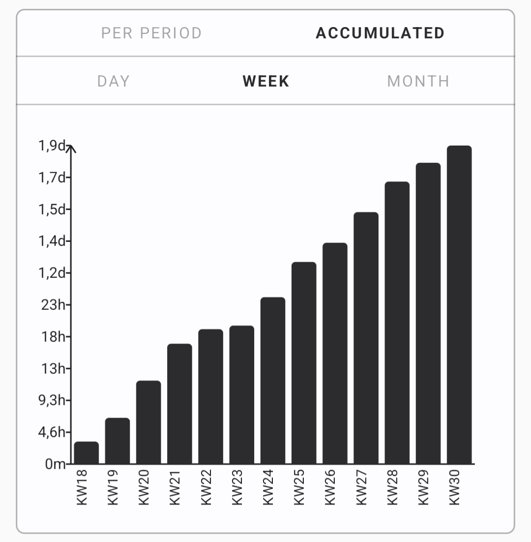Weekly practice time as an accumulating bar chart, growing week over week